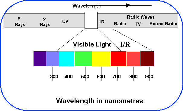 Infrared Light Spectrum Wavelength Chart