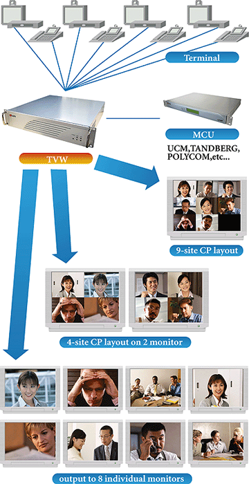 UCM 5000 Layout